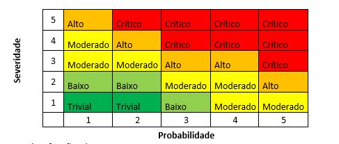 Figure 3: Risk classifications