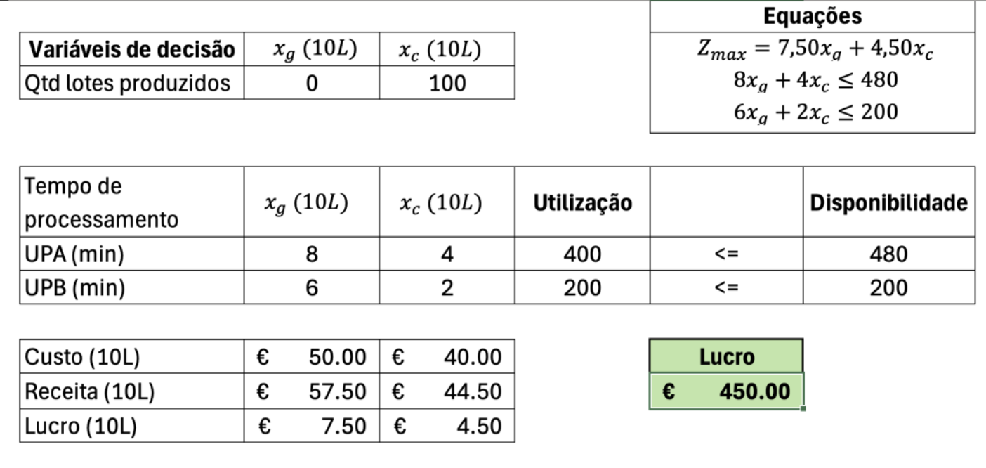 Solver output showing maximum profit configuration
